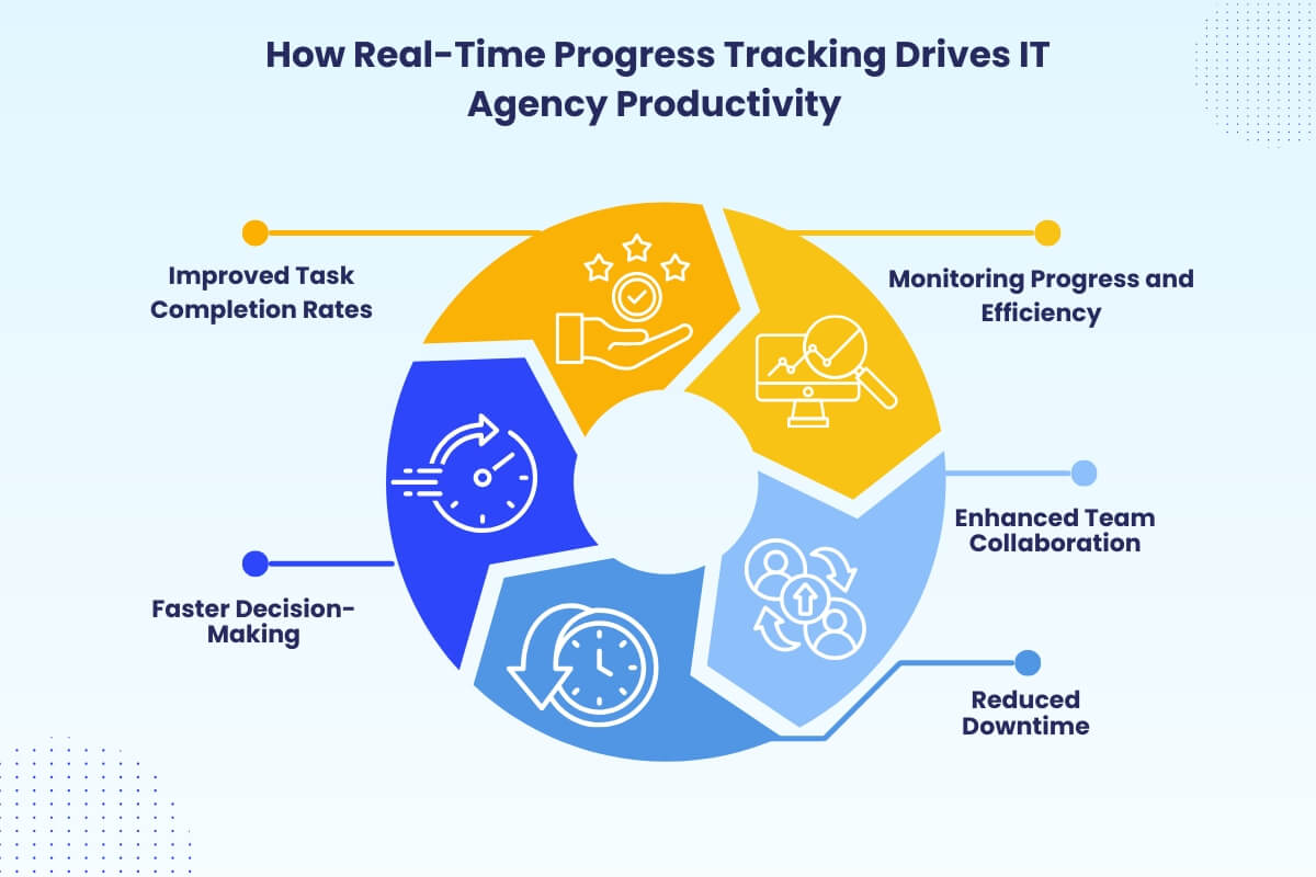 Real-Time Progress Tracking for IT Agencies