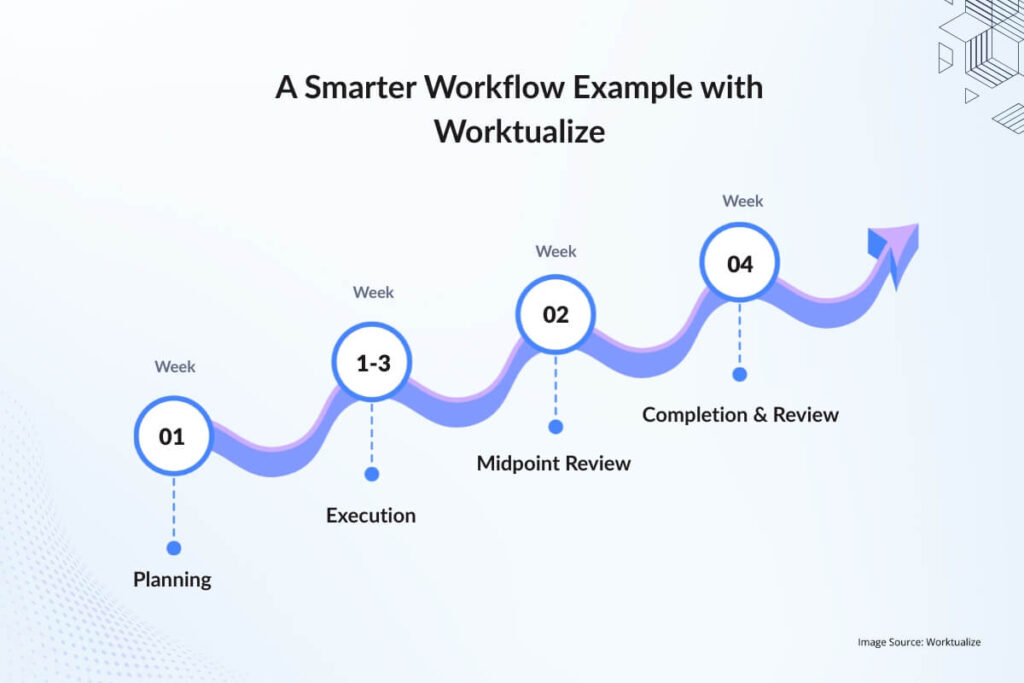 A Smarter Workflow Example with Worktualize