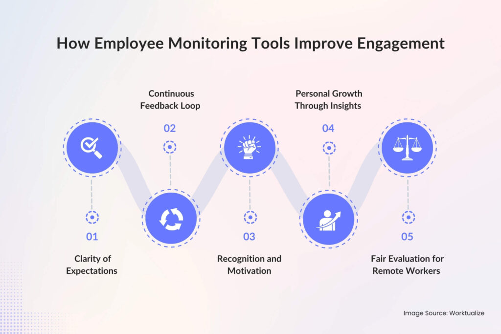 How Employee Monitoring Tools Improve Engagement