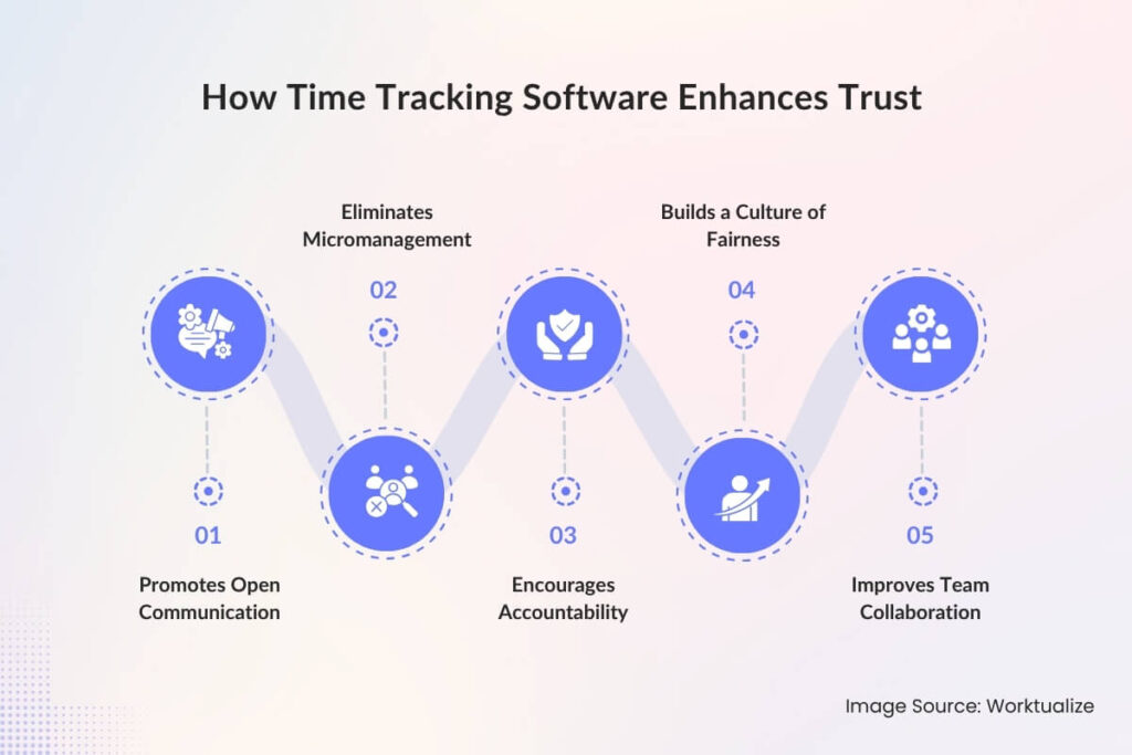 How Time Tracking Software Enhances Trust