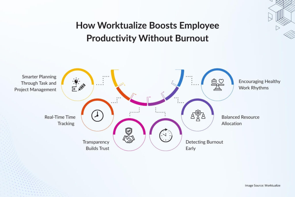 How Worktualize Boosts Employee Productivity Without Burnout