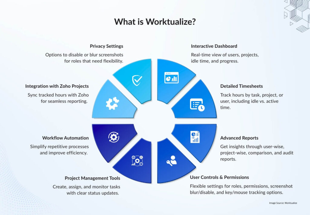 Key Features of Worktualize