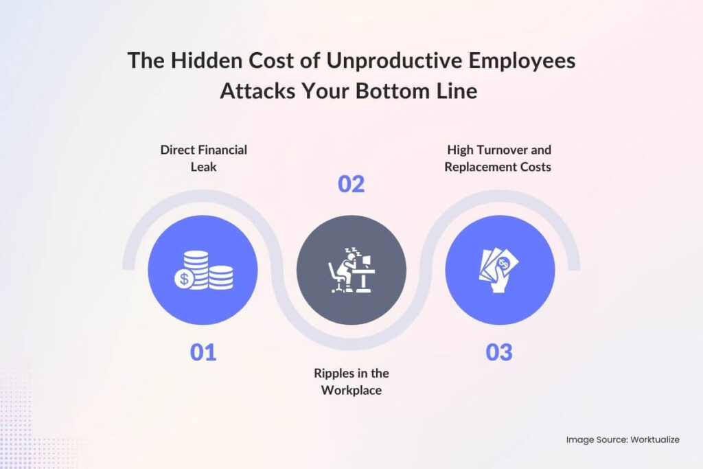 The Hidden Cost of Unproductive Employees Attacks Your Bottom Line