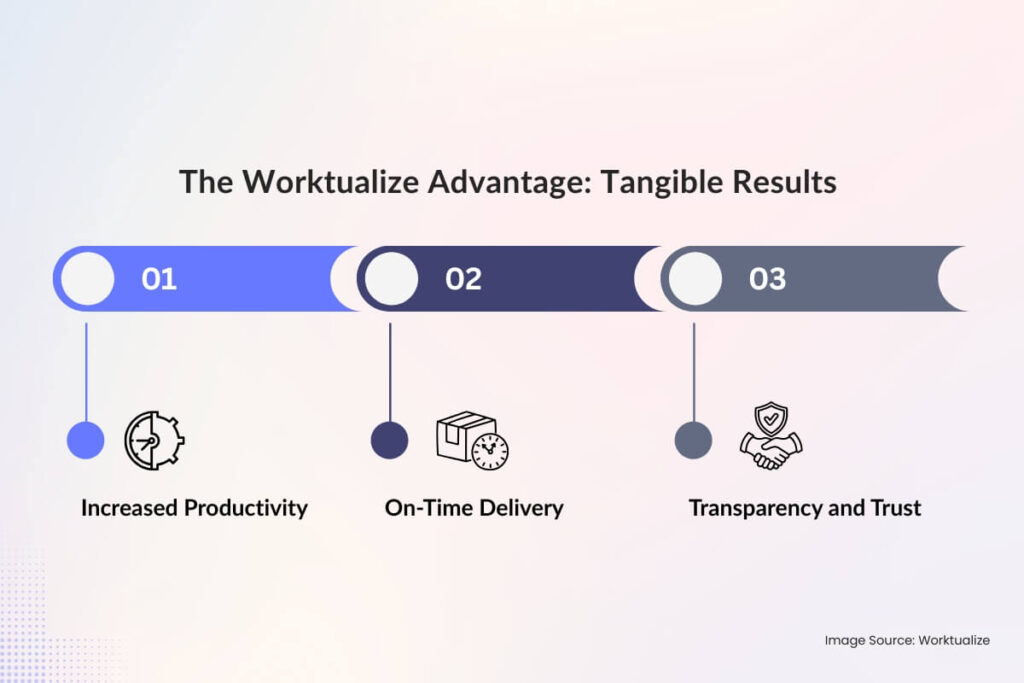 The Worktualize Advantage Tangible Results