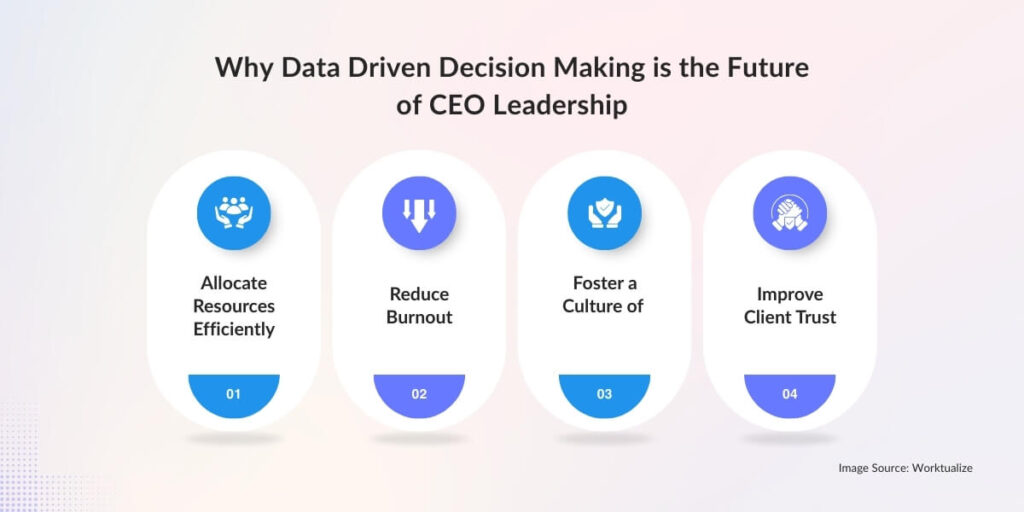 Why Data Driven Decision Making is the Future of CEO Leadership