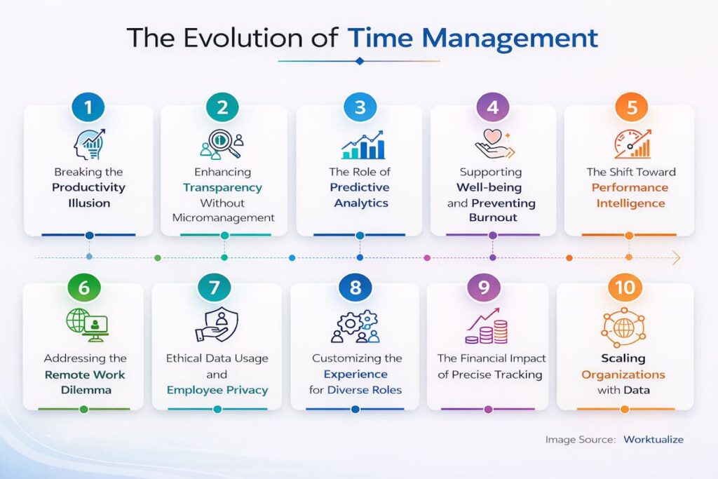 The Evolution of Time Management