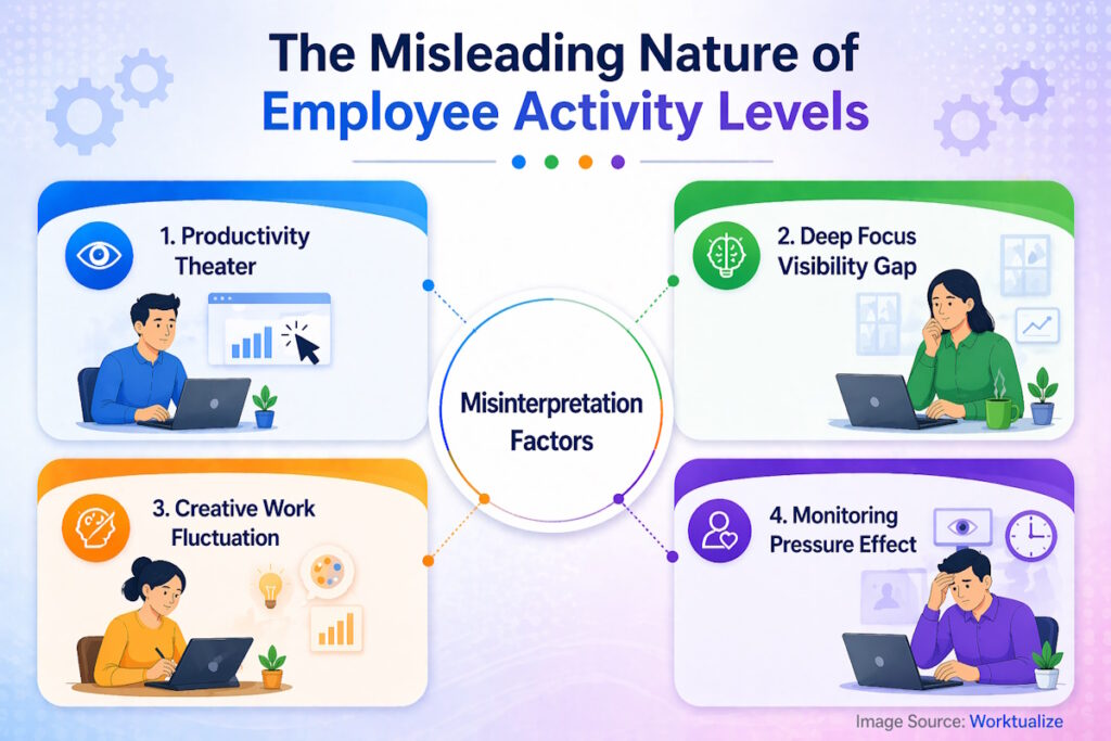 The Misleading Nature of Employee Activity Levels